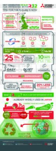 Infographic about Mitsubishi Electric’s Mr Slim R32 air conditioning system, highlighting energy efficiency, lower emissions, quiet operation, easy recycling, and environmental benefits compared to older refrigerants.
