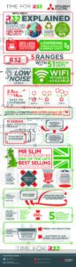 Infographic explaining Mitsubishi Electric’s R32 air conditioning: benefits include energy savings, lower emissions, quiet operation, WiFi control, ease of installation, compact size, and advanced filtration. Features icons and diagrams.